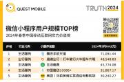 【洞察】微信小程序流量达9.45亿，已成强大“流量池”效应